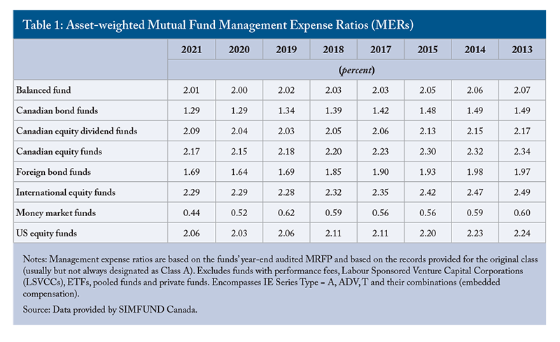 Table 1: Asset-weighted Mutual Fund Management Expense Ratios (MER)