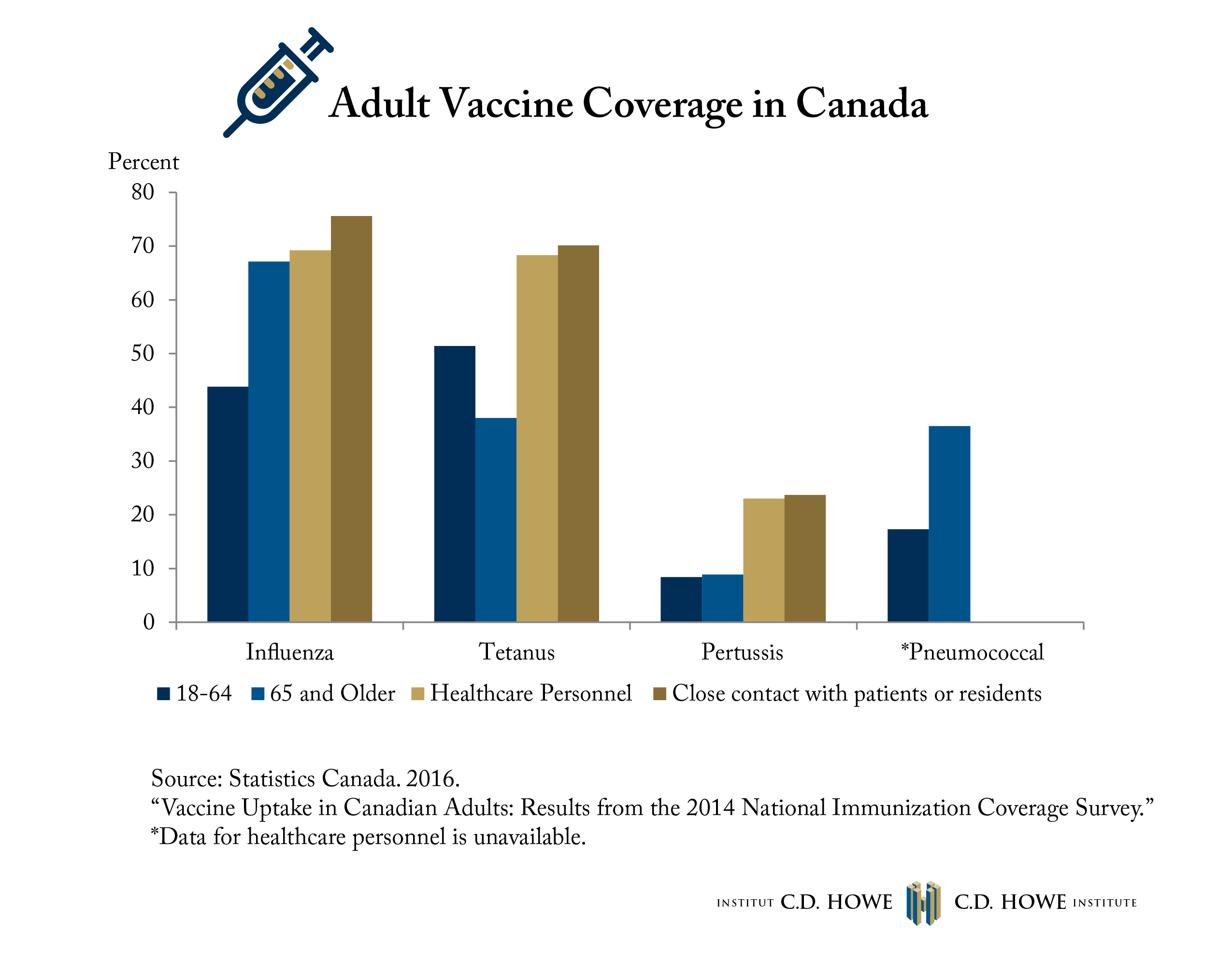 Sorely Lacking – Adult Immunization Coverage in Canada