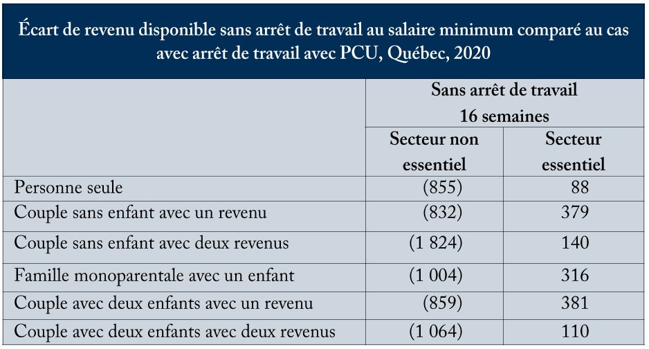 Intelligence Memos Luc Godbout La Pcu Et La Pcue Trouver L Equilibre Entre Incitation Au Travail Et Equite C D Howe Institute