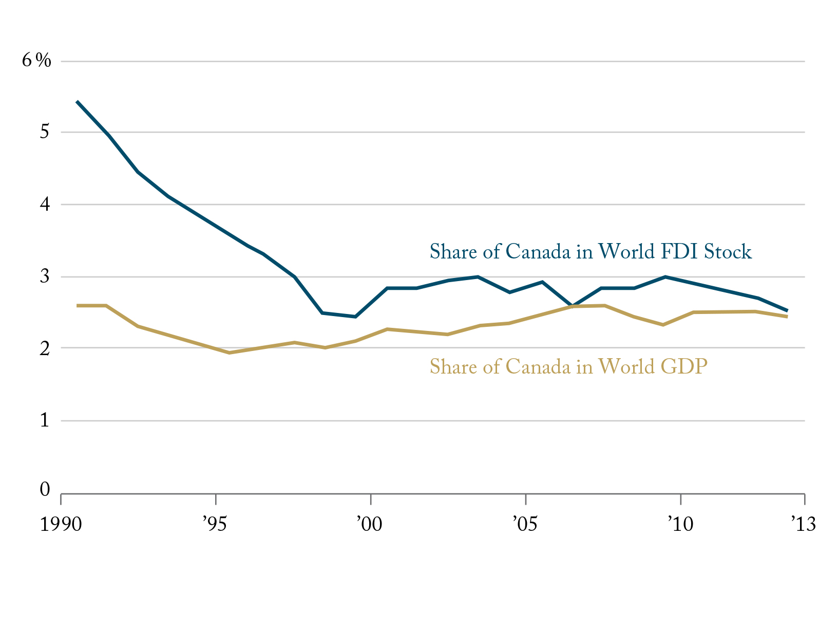Canada’s Share of Global FDI Higher than its Weight in the World Economy