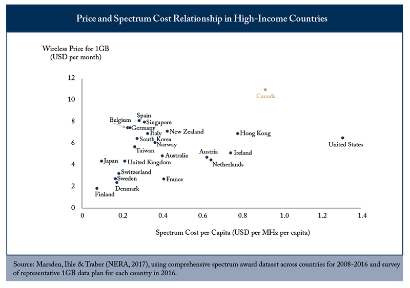 Consequences of High Spectrum Costs 