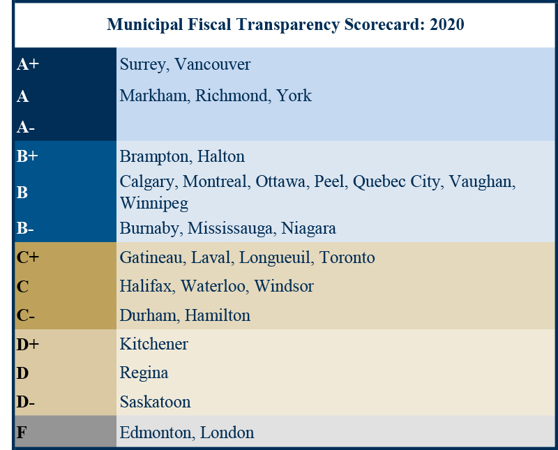 Municipal Fiscal Transparency Scorecard, 2020