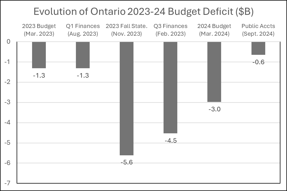 Chart: Evolution of Ontario 2023-24 Budget Deficit