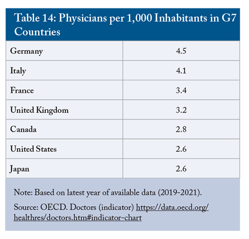 Table 14: Physicians per 1,000 Inhabitants in G7 Countries