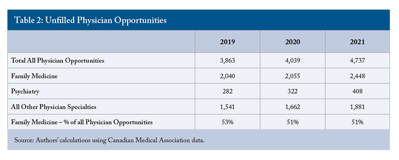 Table 2: Unfilled Physician Opportunities