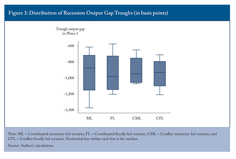 Figure 3: Distribution of Recession Output Gap Troughs (in basis points)