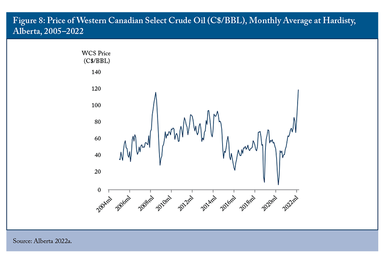 Figure 8: Price of Western Canadian Select Crude Oil (C$/BBL), Monthly Average at Hardisty, Alberta, 2005–2022