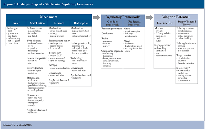 Figure 3: Underpinnings of a Stablecoin Regulatory Framework
