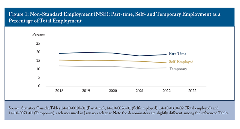 Figure 1: Non-Standard Employment (NSE): Part-time, Self- and Temporary Employment as a Percentage of Total Employment