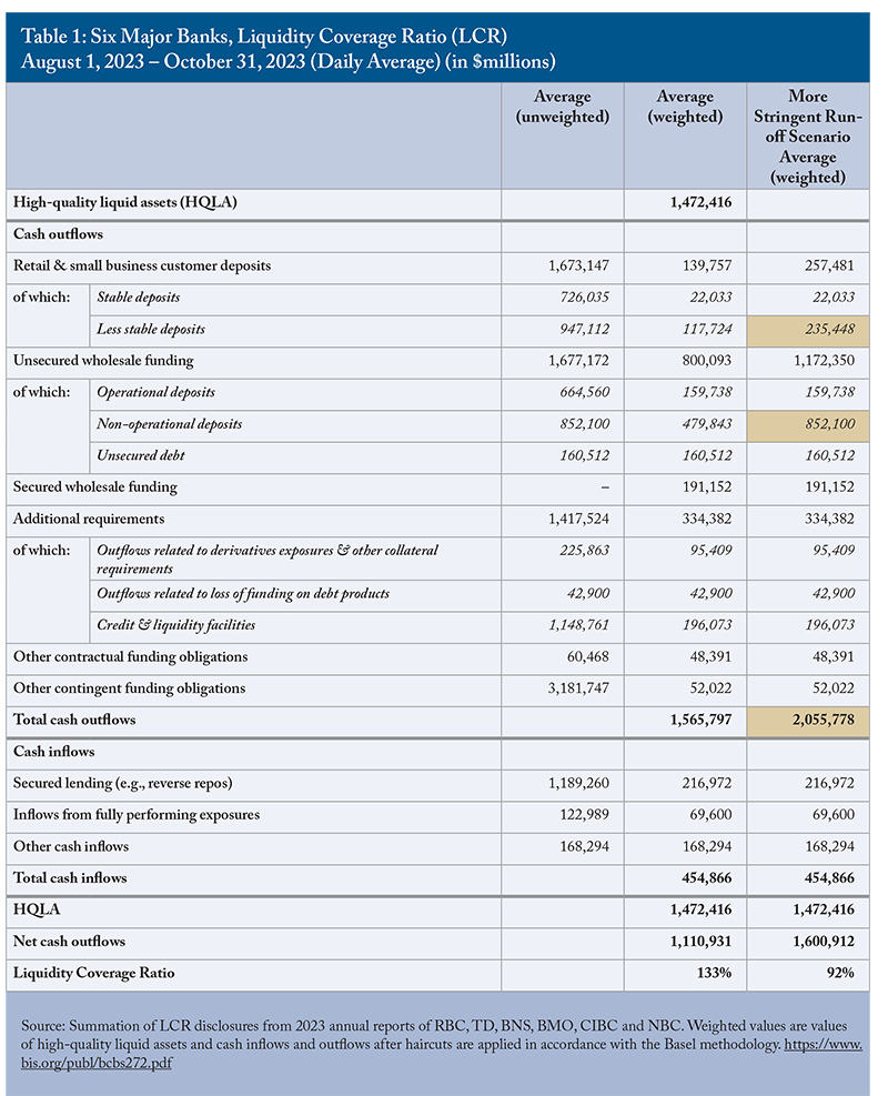 Table. Title: "Table 1: Six Major Banks, Liquidity Coverage Ration (LCR) August 1, 2023 to October 21, 2023 (Daily Average) (in $millions)