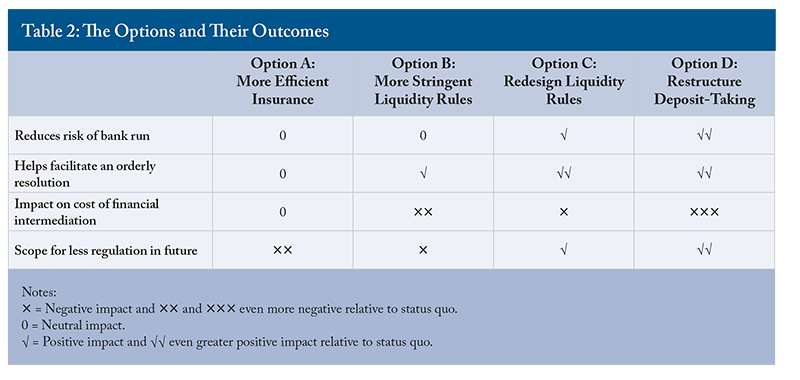 Table. Title: "Table2: The Options and Their Outcomes