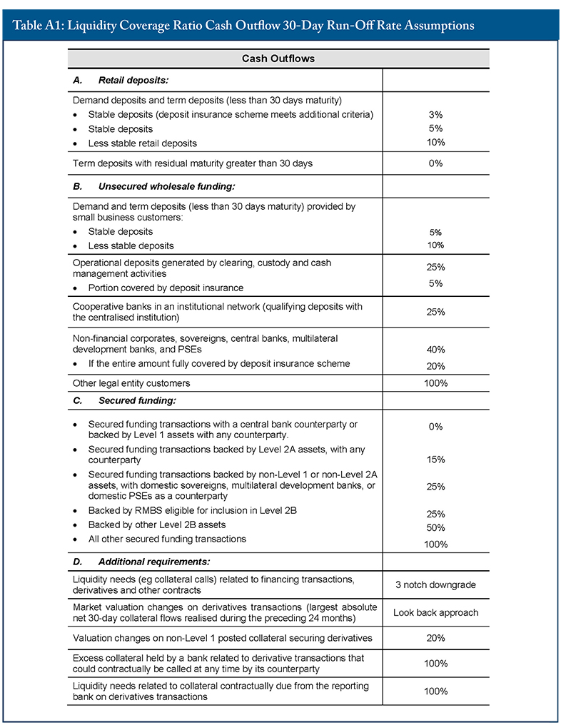 Table. Title: "Table A1: Liquidity Coverage Ratio Cash Outflow 30-Day Run-Off Rate Assumptions