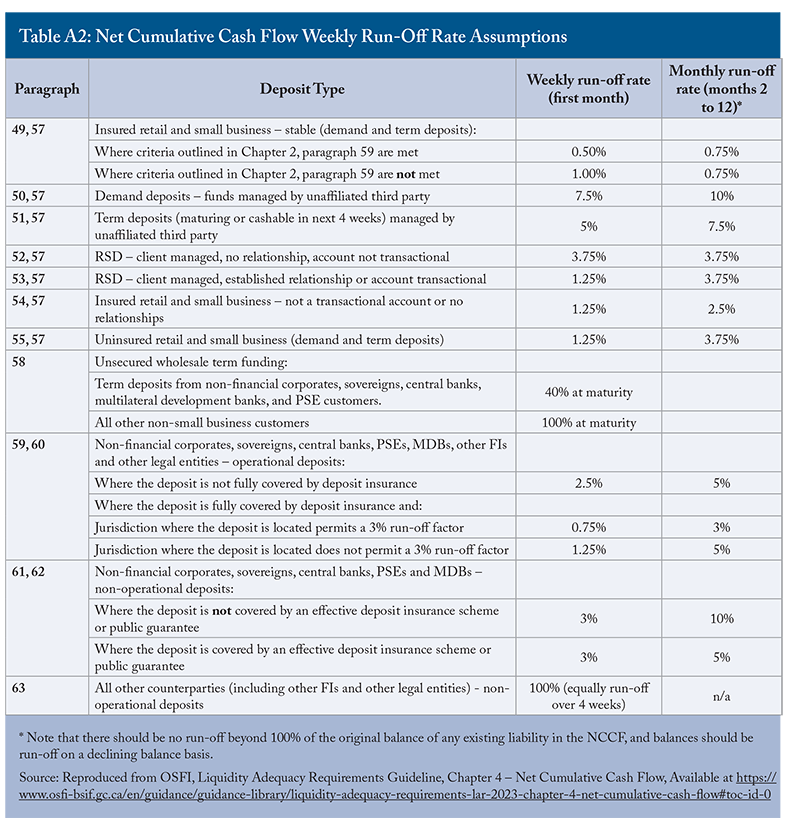 Table. Title: "Table A2: Net Cumulative Cash Flow Weekly Run-Off Rate Assumptions