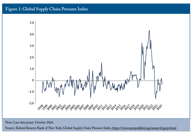 Figure 1: Global Supply Chain Pressure Index