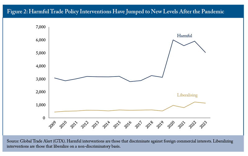 Figure 2: Harmful Trade Policy Interventions Have Jumped to New Levels After the Pandemic