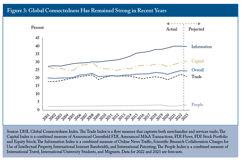 Figure 3: Global Connectedness Has Remained Strong in Recent Years