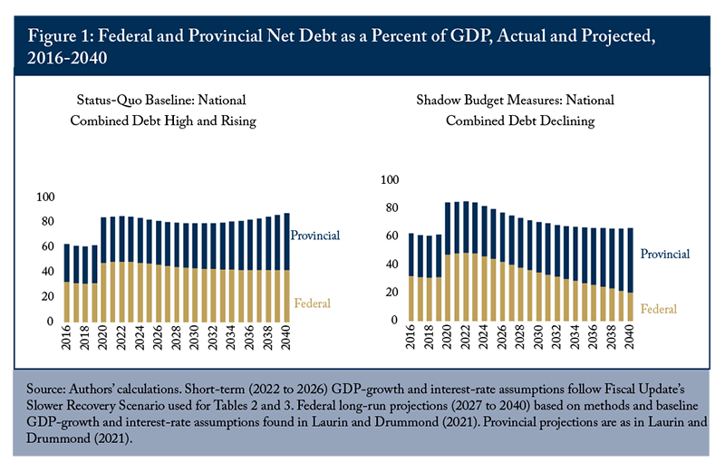Figure 1: Federal and Provincial Net Debt as a Percent of GDP, Actual and Projected, 2016-2040