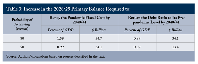 Table 3: Increase in the 2028/29 Primary Balance 