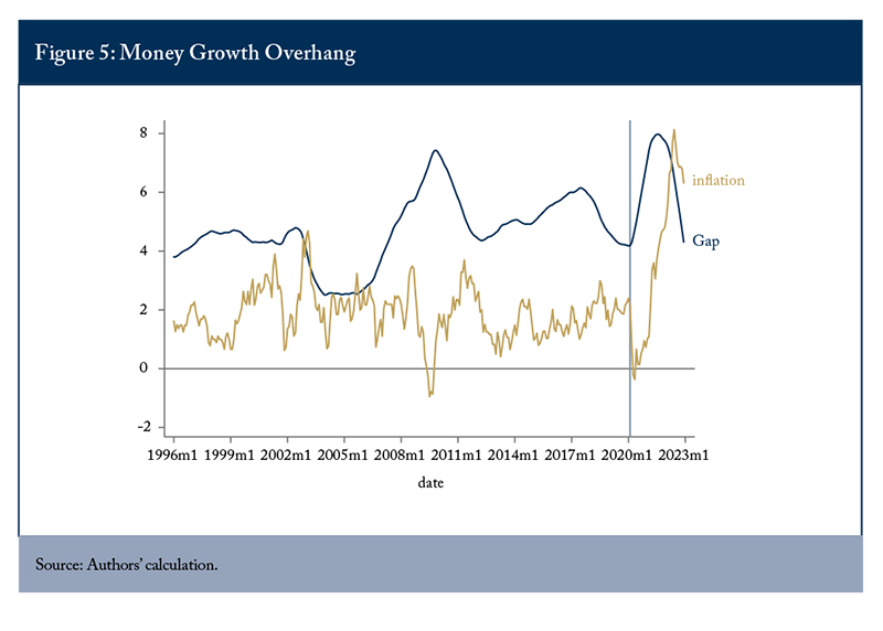Figure 5: Money Growth Overhang