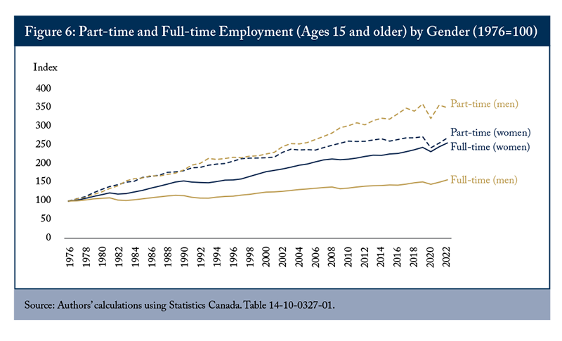 Figure 6: Part-time and Full-time Employment (Ages 15 and older) by Gender (1976=100)