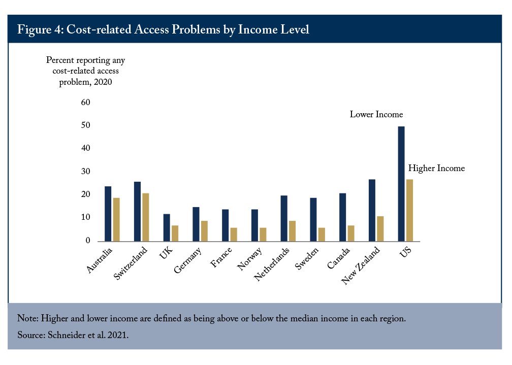 Figure 4: Cost-related Access Problems by Income Level