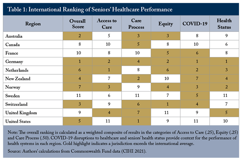 Table 1: International Ranking of Seniors' Healthcare Performance