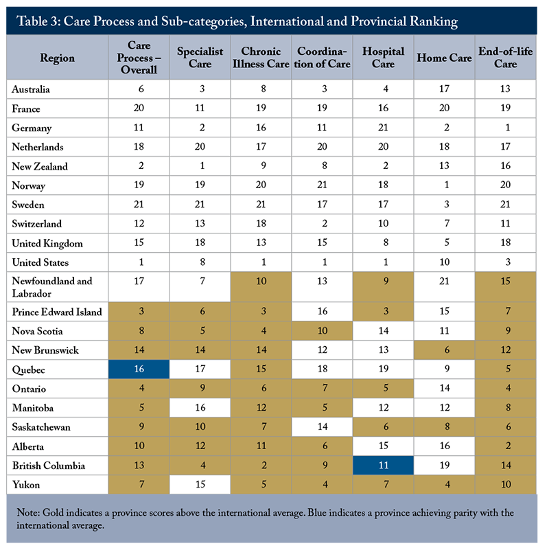 Table 3: Care Process and Sub-categories, International and Provincial Ranking