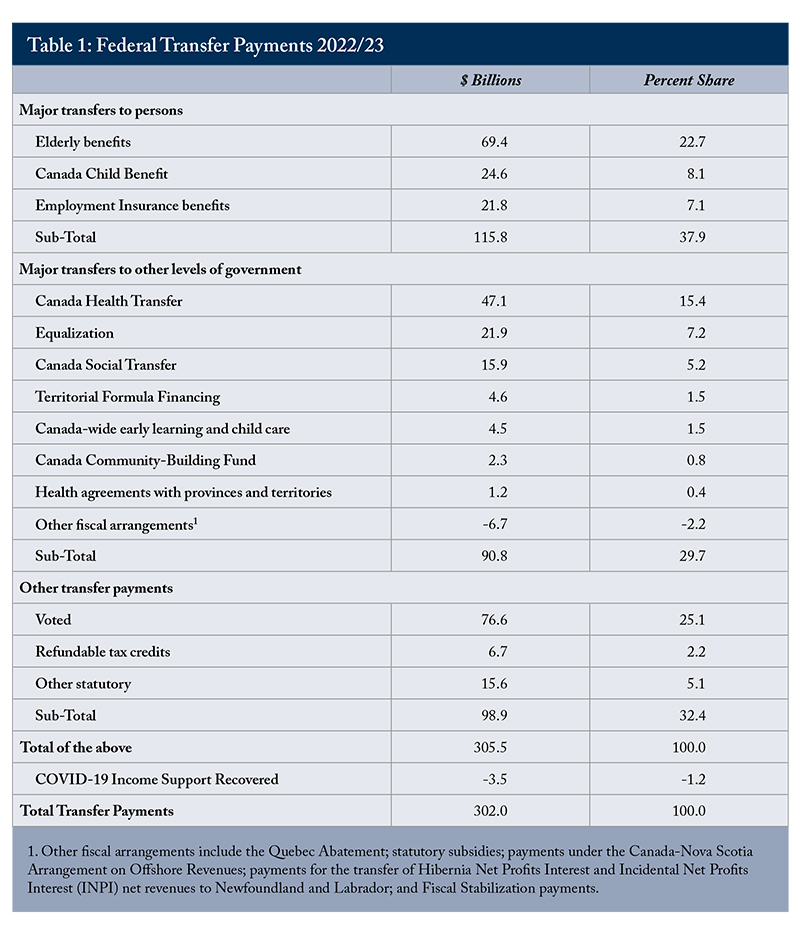 Table 1: Federal Transfer Payments 2022/23