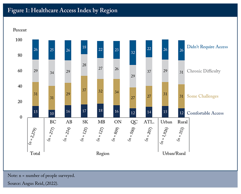 Graphic that says "Figure 1: Healthcare Access Index by Region