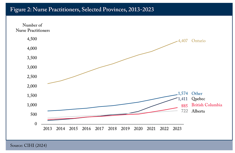 Graphic with the title "Figure 2: Nurse Practitioners, Selected Provinces, 2013-2023