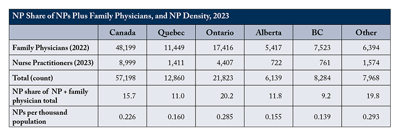 Table with the title "NP Share of NPs Plus Family Physicians, and NP Density, 2023)