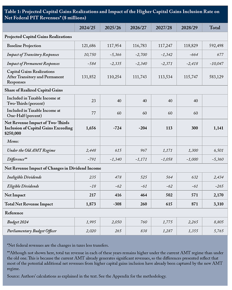 Table. Title reads: "Table 1: Projected Capital Gains Realizations and Impact for the Higher Capital Gains Inclusion Rate on Net Federal PIT Revenues ($millions) (Net federal revenues are the changes in taxes less transfers). 