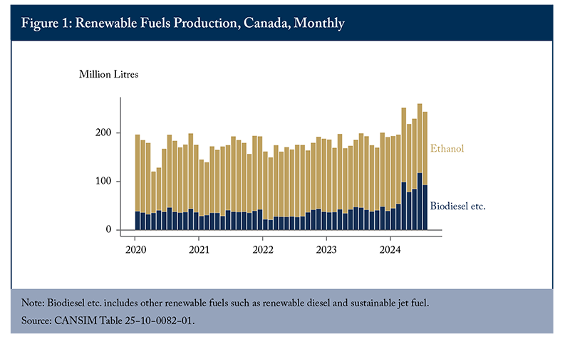 Figure 1 (Bar graph): Renewable Fuels Production, Canada, Monthly