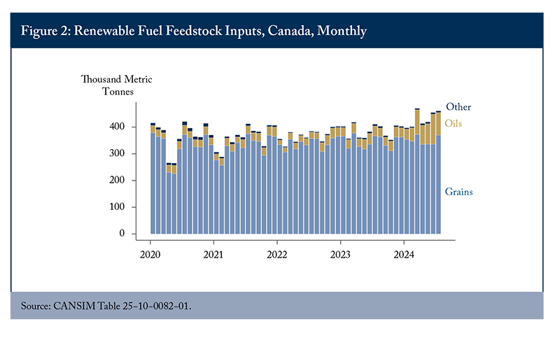 Figure 2 (Bar Graph): Renewable Fuel Feedstock Inputs, Canada, Monthly