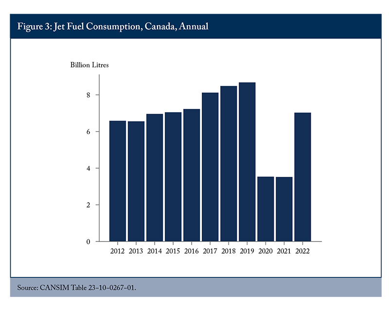 Figure 3 (Bar Graph): Jet Fuel Consumption, Canada, Annual