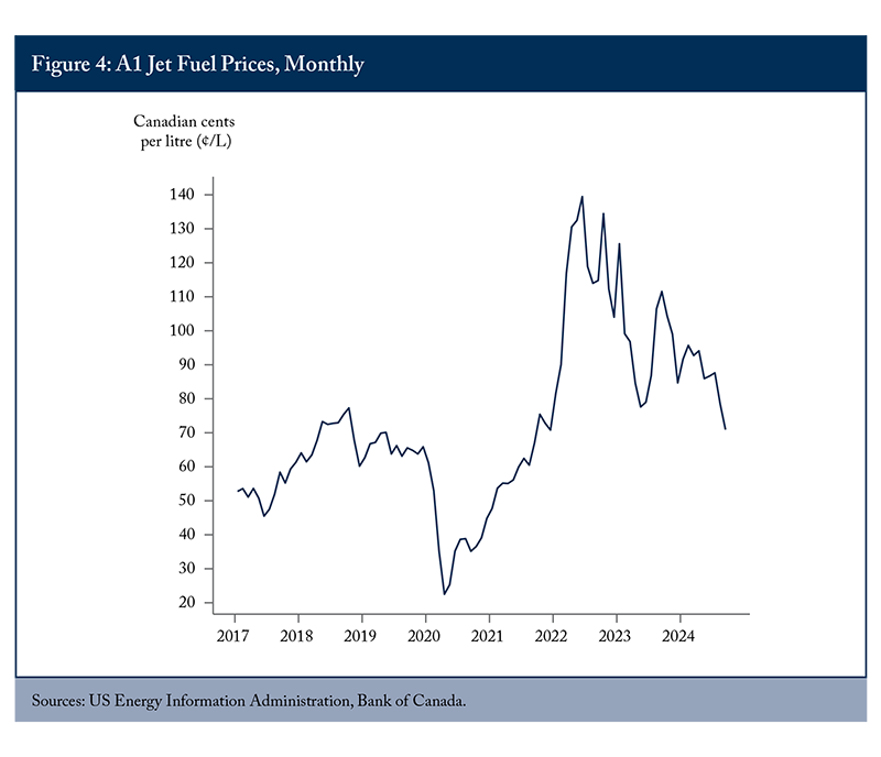 Figure 4 (Line graph): A1 Jet Fuel Prices, Monthly