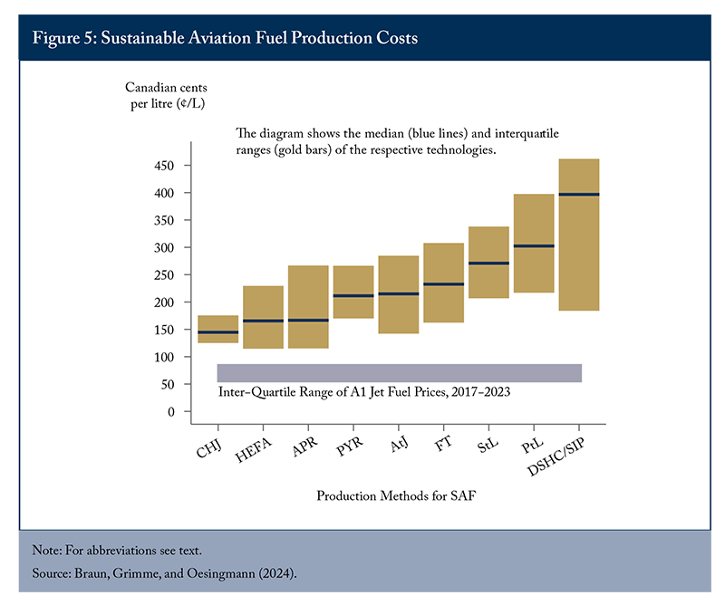 Figure 5 (Bar Graph): Sustainable Aviation Fuel Production Costs