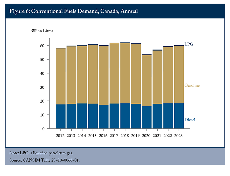 Figure 6: Conventional Fuels Demand, Canada, Annual