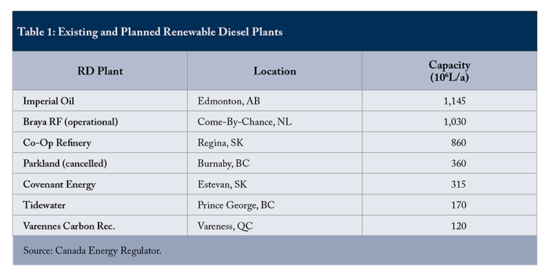 Table 1: Existing and Planned Renewable Diesel Plants