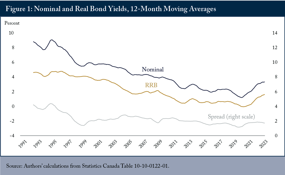 Figure 1: Nominal and Real Bond Yields, 12-Month Moving Averages, 1991 to 2023