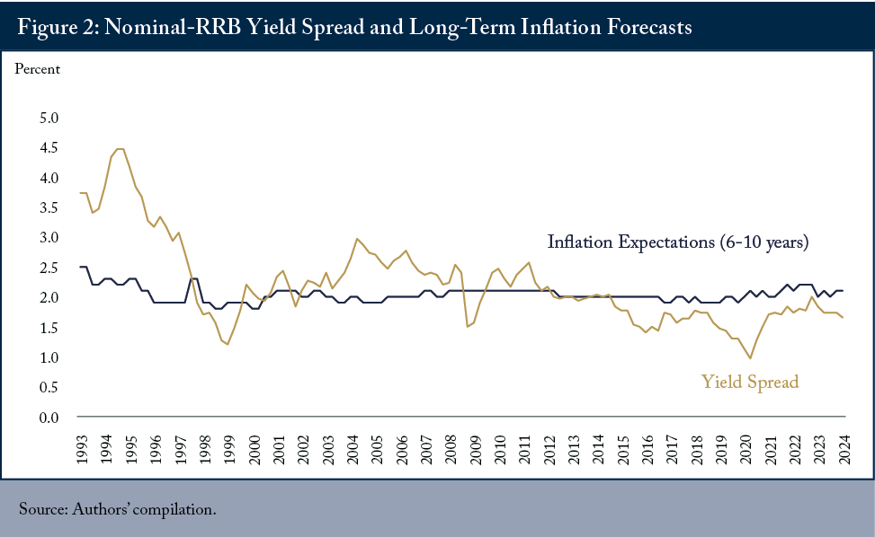 Figure 2: Nominal-RRB Yield Spread and Long-Term Inflation Forecasts, 1993 to 2024