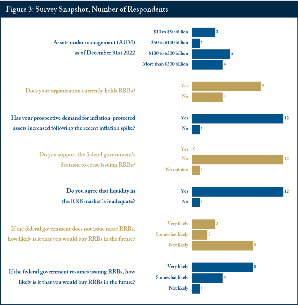 Figure 3: Survey Snapshot, Number of Respondents