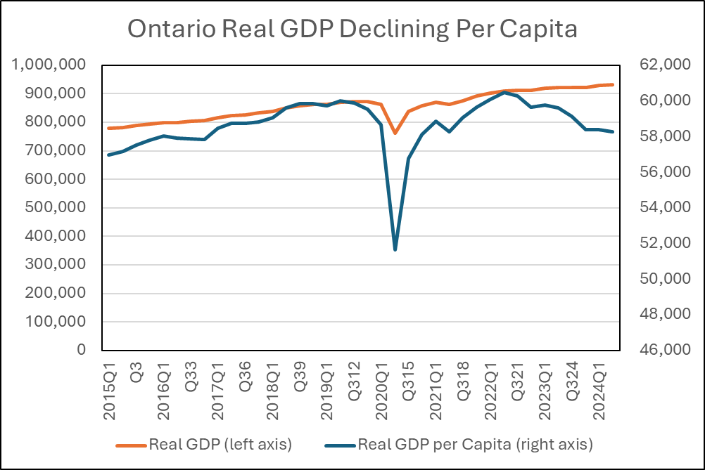 Chart: Ontario Real GDP Declining Per Capita