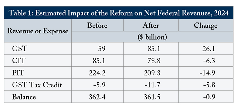 Graphic with the title "Table 1: Estimated Impact of the Reform on Net Federal Revenues, 2024