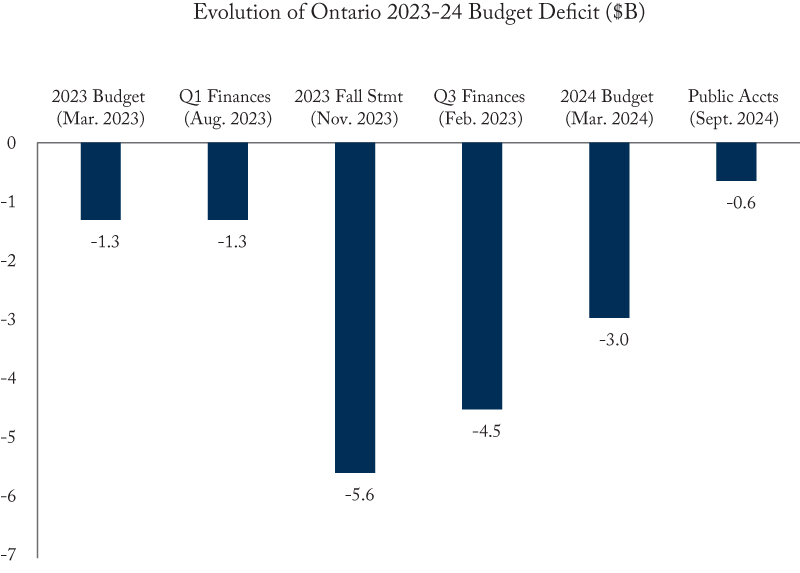 Chart: Evolution of Ontario 2023-24 Budget Deficit (in Billions)