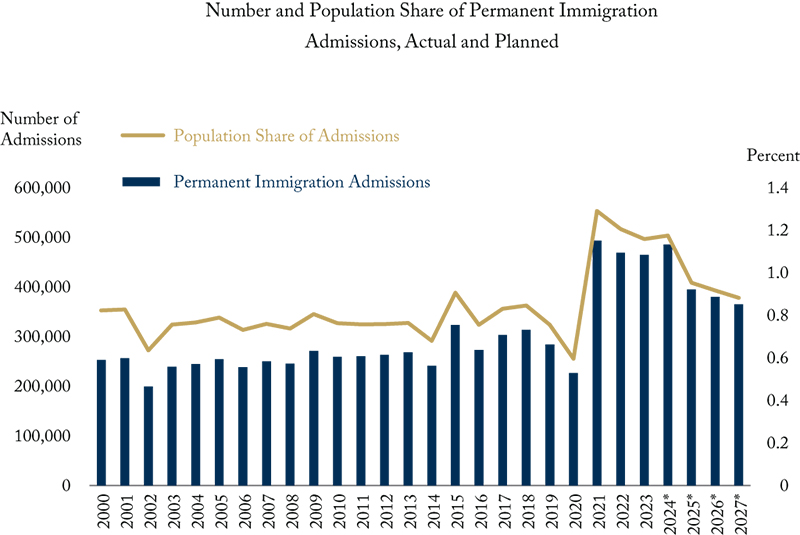 Figure: Number and population share of permanent immigration admissions, actual and planned