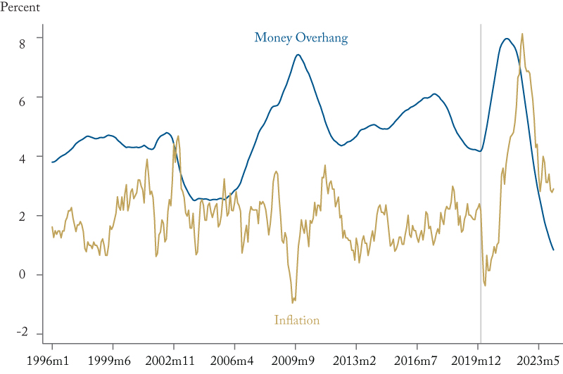 Money Overhang