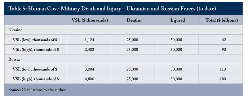 Table 5: Human Cost: Military Death and Injury - Ukrainian and Russian Forces (to date)