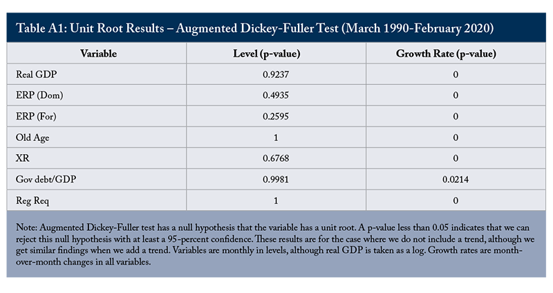 Table A1: Unit Root Results - Augmented Dickey-Fuller Test (March 1990 - February 2020)
