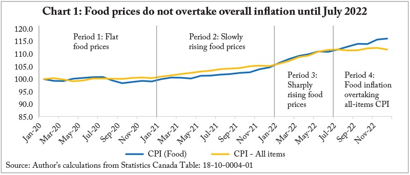 A graph showing that food prices do not overtake inflation until July 2022